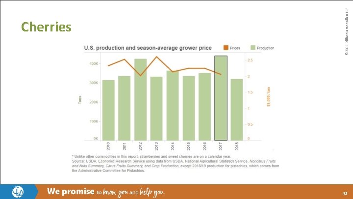 © 2018 Clifton. Larson. Allen LLP Cherries 43 