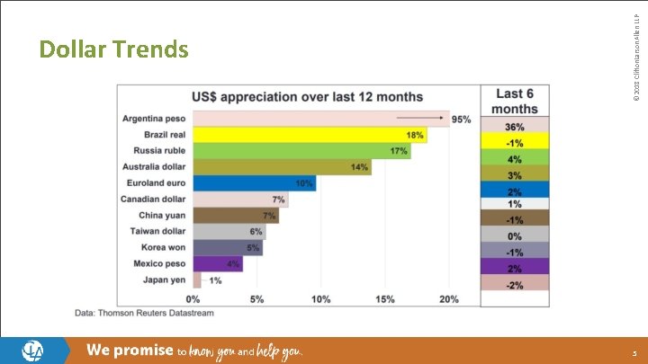 © 2018 Clifton. Larson. Allen LLP Dollar Trends 5 