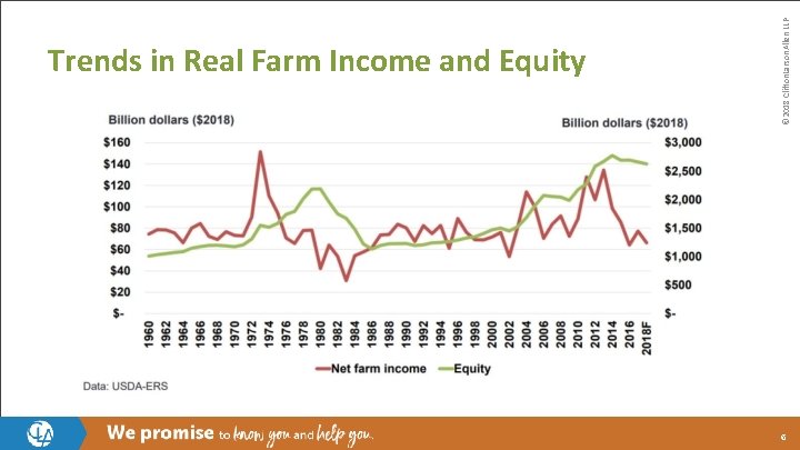 © 2018 Clifton. Larson. Allen LLP Trends in Real Farm Income and Equity 6