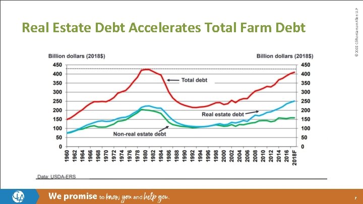 © 2018 Clifton. Larson. Allen LLP Real Estate Debt Accelerates Total Farm Debt 7