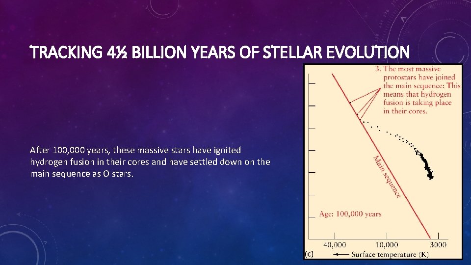 TRACKING 4½ BILLION YEARS OF STELLAR EVOLUTION After 100, 000 years, these massive stars