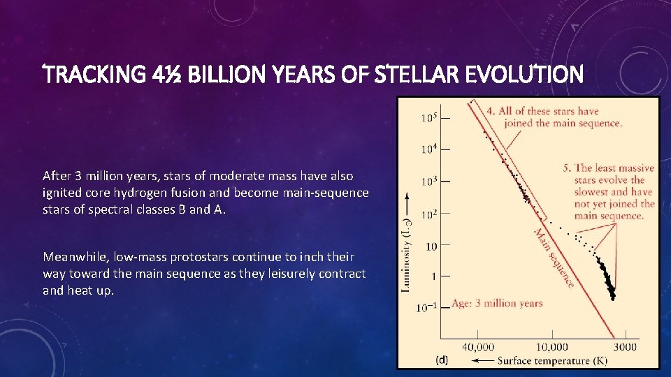 TRACKING 4½ BILLION YEARS OF STELLAR EVOLUTION After 3 million years, stars of moderate