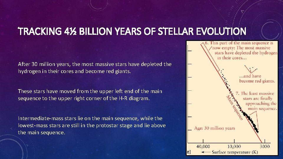 TRACKING 4½ BILLION YEARS OF STELLAR EVOLUTION After 30 million years, the most massive