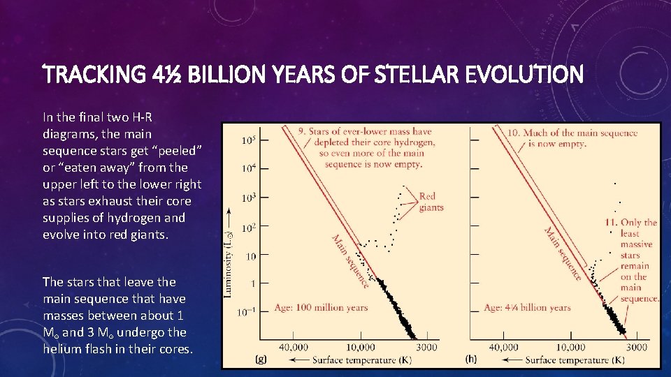 TRACKING 4½ BILLION YEARS OF STELLAR EVOLUTION In the final two H-R diagrams, the