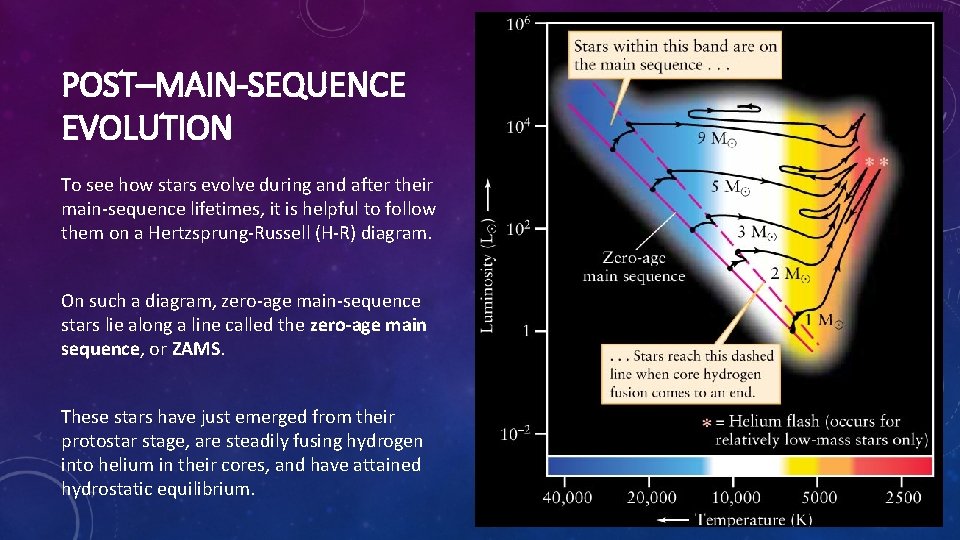 POST–MAIN-SEQUENCE EVOLUTION To see how stars evolve during and after their main-sequence lifetimes, it