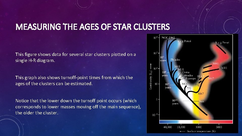 MEASURING THE AGES OF STAR CLUSTERS This figure shows data for several star clusters