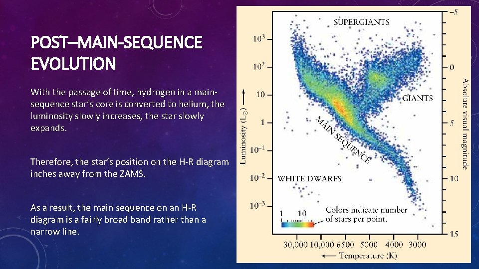 POST–MAIN-SEQUENCE EVOLUTION With the passage of time, hydrogen in a mainsequence star’s core is