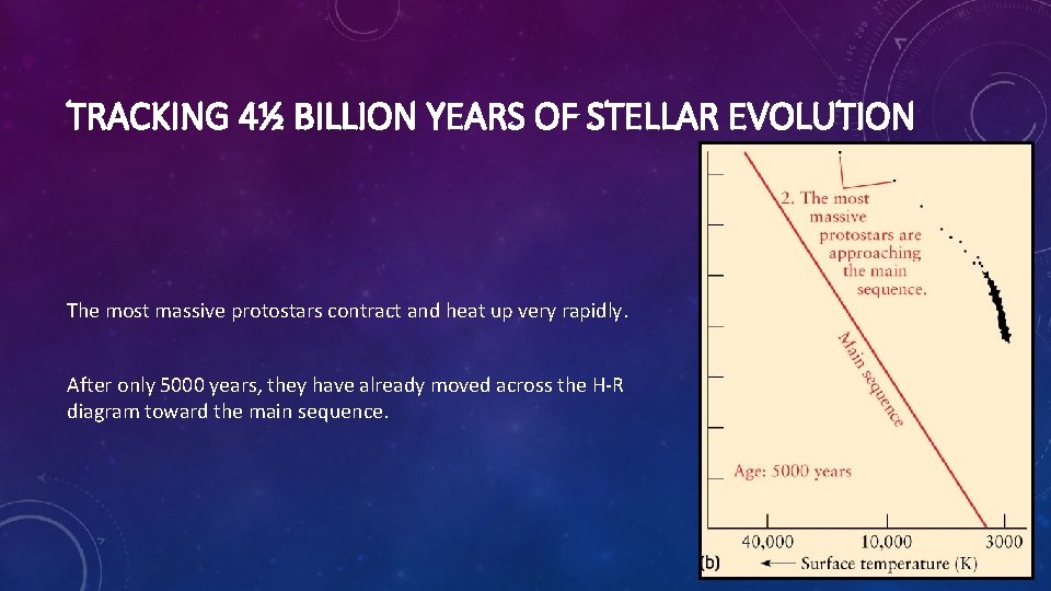 TRACKING 4½ BILLION YEARS OF STELLAR EVOLUTION The most massive protostars contract and heat