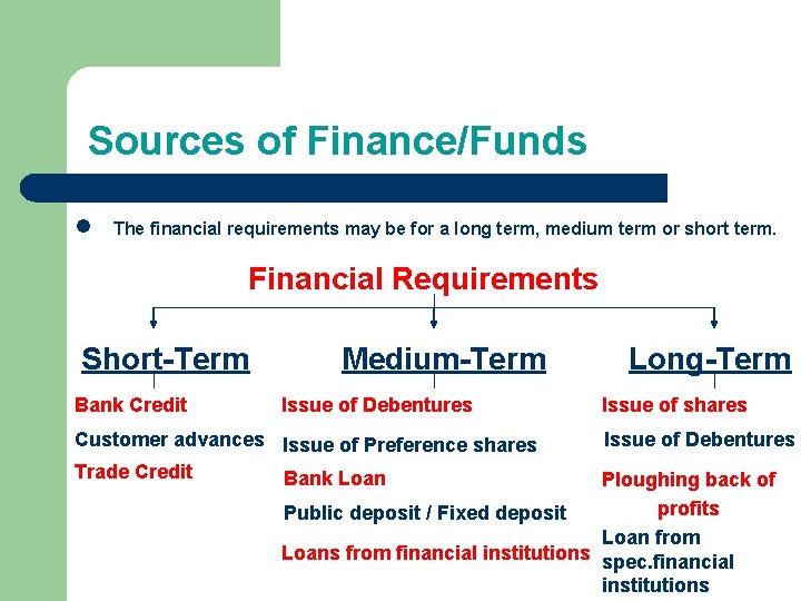 Sources of Finance/Funds l The financial requirements may be for a long term, medium Sources of Finance/Funds l The financial requirements may be for a long term, medium