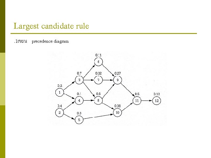 Largest candidate rule. 1เขยน precedence diagram 