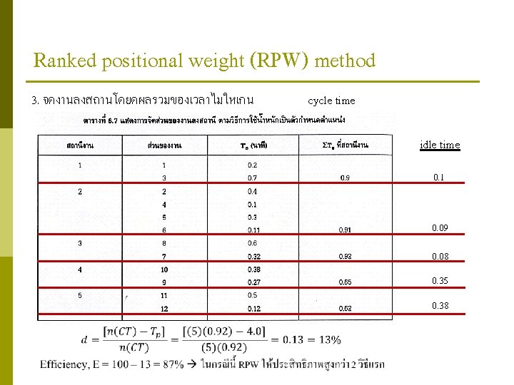 Ranked positional weight (RPW) method 3. จดงานลงสถานโดยดผลรวมของเวลาไมใหเกน cycle time idle time 0. 1 0.