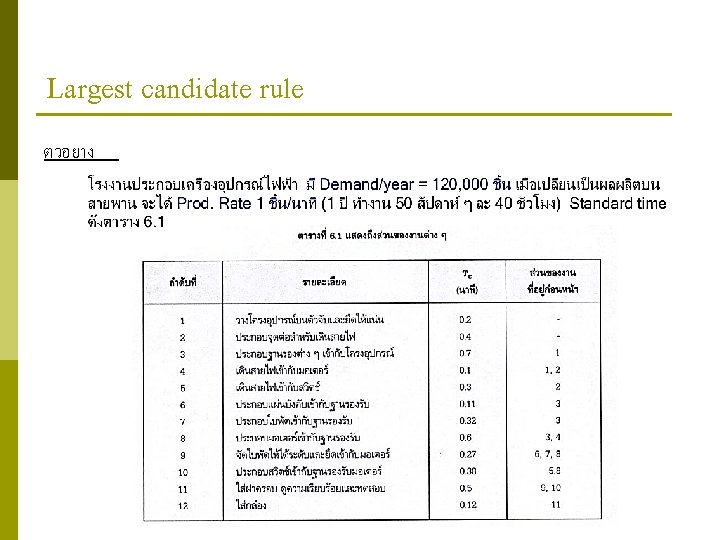 Largest candidate rule ตวอยาง 