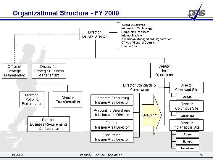 Organizational Structure - FY 2009 Director Deputy Director Office of Strategic Management Client Executives