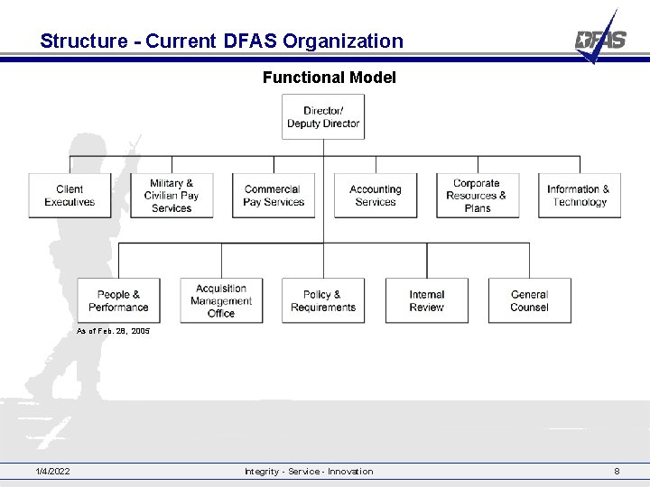 Structure - Current DFAS Organization Functional Model As of Feb. 28, 2005 1/4/2022 Integrity