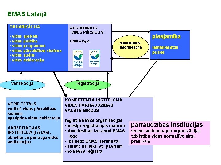 EMAS Latvijā ORGANIZĀCIJA • vides apskats • vides politika • vides programma • vides EMAS Latvijā ORGANIZĀCIJA • vides apskats • vides politika • vides programma • vides