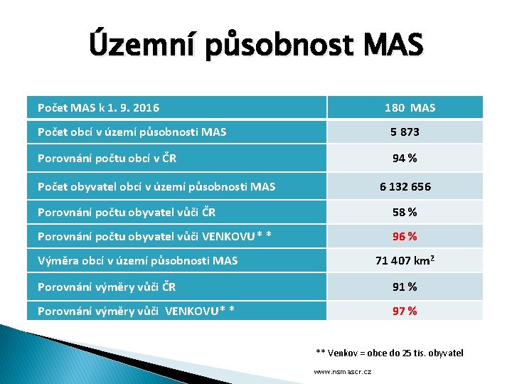 Územní působnost MAS Počet MAS k 1. 9. 2016 180 MAS Počet obcí v