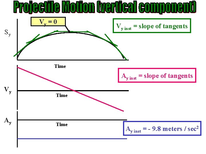 Vy = 0 Sy Vy inst = slope of tangents Time Ay inst =