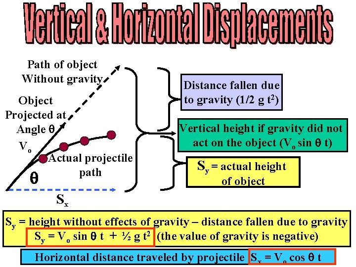 Path of object Without gravity Object Projected at Angle Vo Actual projectile path Distance