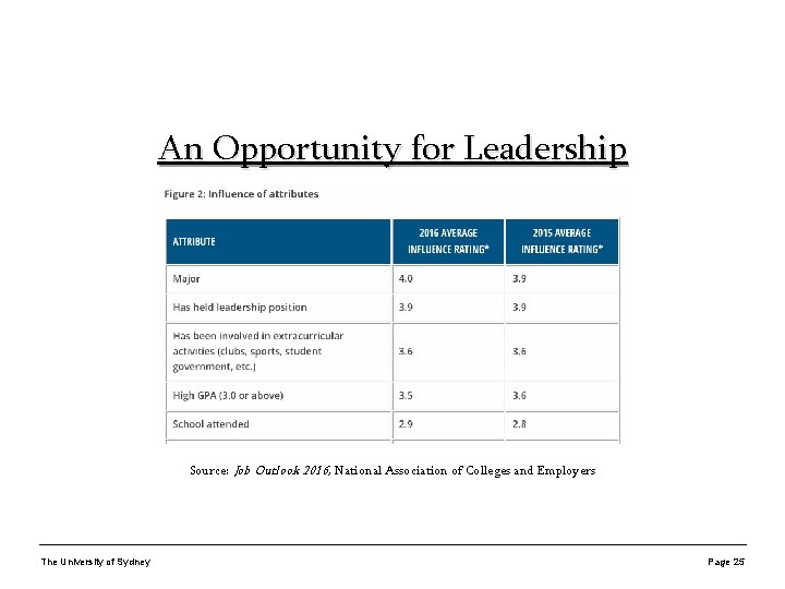 An Opportunity for Leadership Source: Job Outlook 2016, National Association of Colleges and Employers