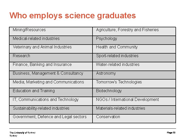 Who employs science graduates Mining/Resources Agriculture, Forestry and Fisheries Medical-related industries Psychology Veterinary and