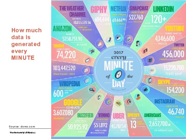 How much data is generated every MINUTE Source: domo. com The of of Sydney