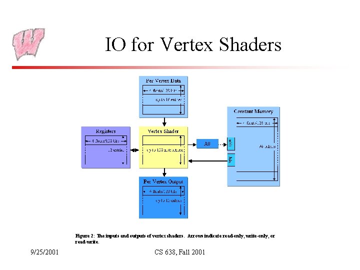 IO for Vertex Shaders Figure 2: The inputs and outputs of vertex shaders. Arrows
