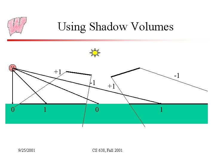 Using Shadow Volumes +1 -1 0 1 9/25/2001 -1 +1 0 CS 638, Fall
