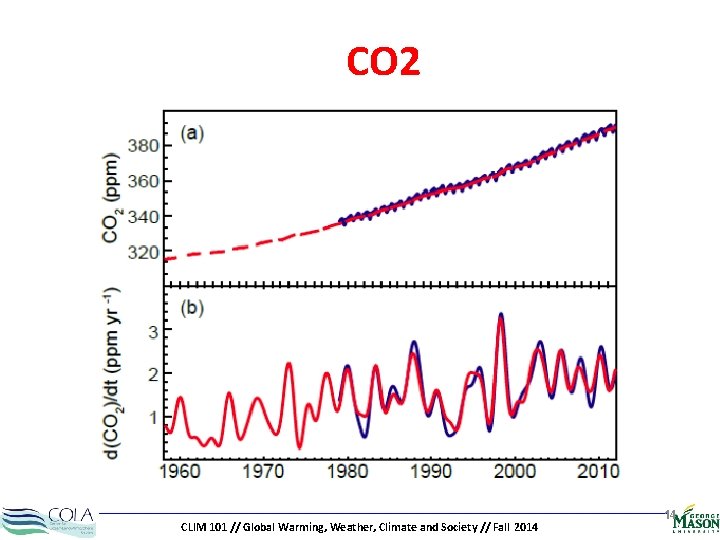 CO 2 CLIM 101 // Global Warming, Weather, Climate and Society // Fall 2014
