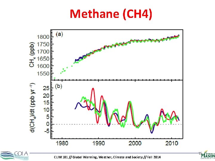 Methane (CH 4) CLIM 101 // Global Warming, Weather, Climate and Society // Fall
