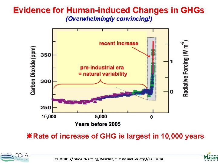 Evidence for Human-induced Changes in GHGs (Overwhelmingly convincing!) ※Rate of increase of GHG is