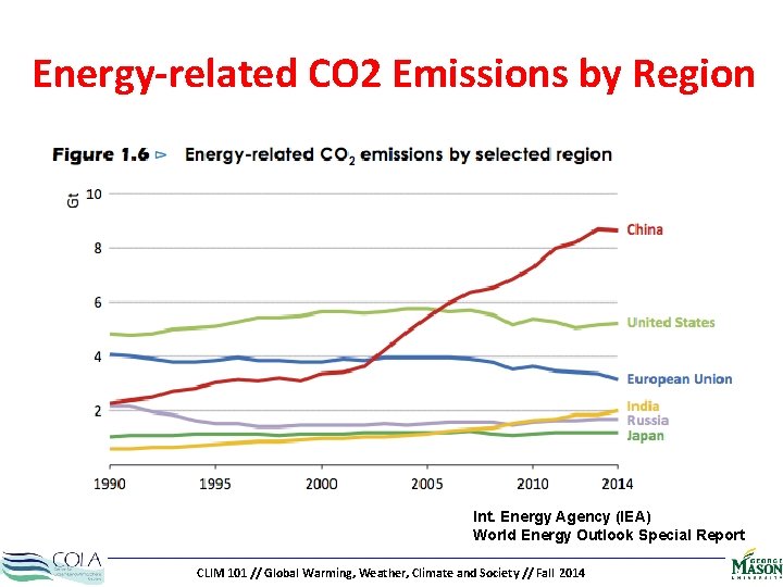 Energy-related CO 2 Emissions by Region Int. Energy Agency (IEA) World Energy Outlook Special