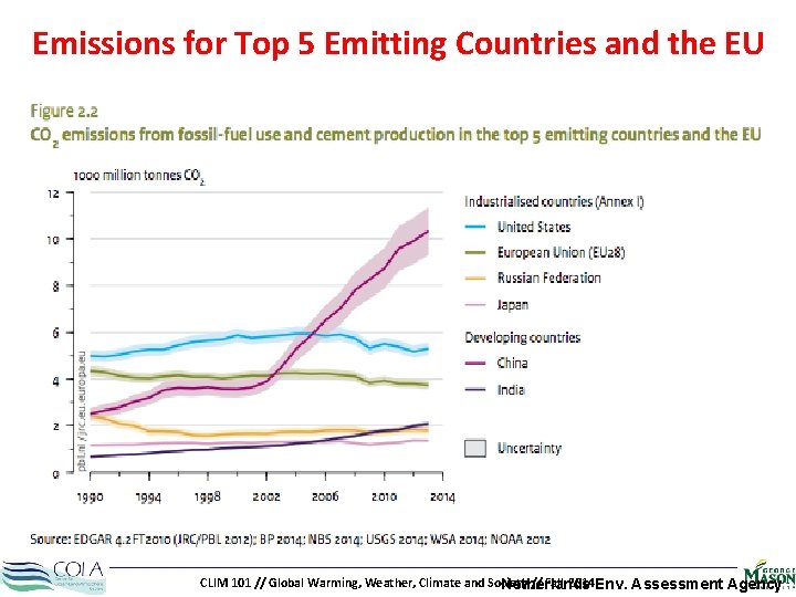 Emissions for Top 5 Emitting Countries and the EU CLIM 101 // Global Warming,
