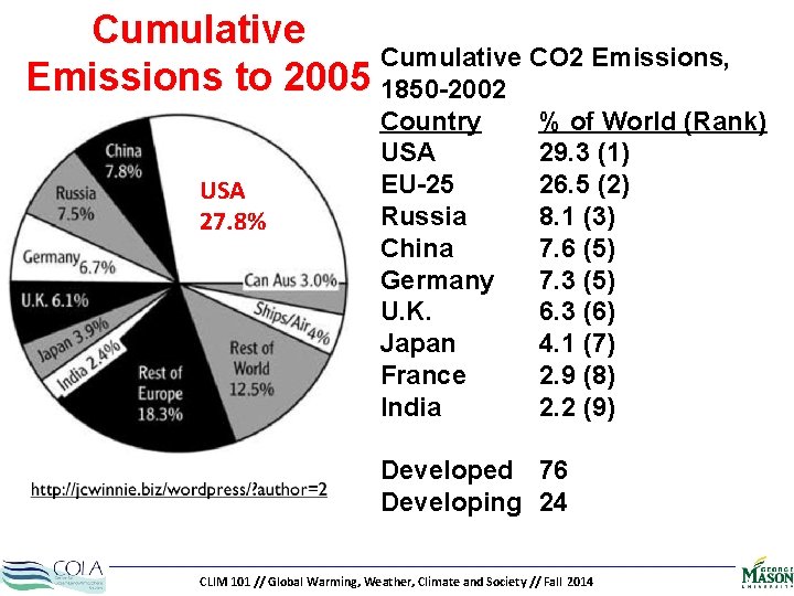 Cumulative CO 2 Emissions, Emissions to 2005 1850 -2002 USA 27. 8% Country USA