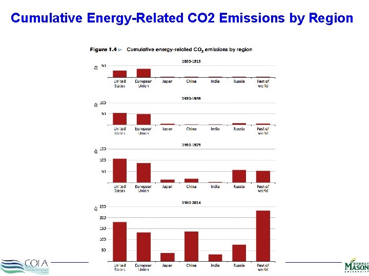 Cumulative Energy-Related CO 2 Emissions by Region CLIM 101 // Global Warming, Weather, Climate
