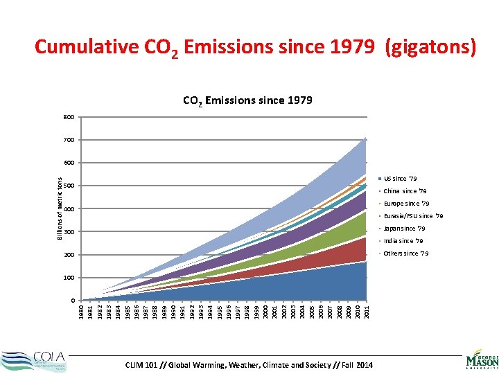 Cumulative CO 2 Emissions since 1979 (gigatons) CO 2 Emissions since 1979 800 700