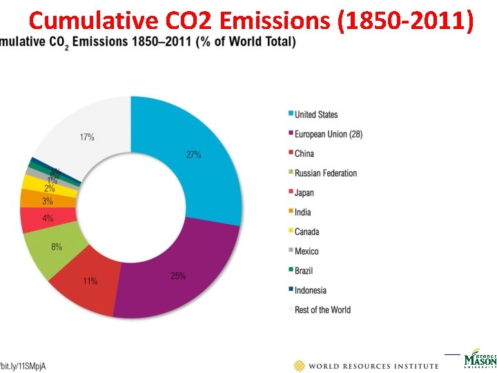 Cumulative CO 2 Emissions (1850 -2011) CLIM 101 // Global Warming, Weather, Climate and