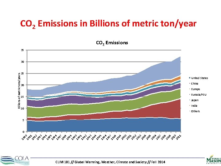 CO 2 Emissions in Billions of metric ton/year CO 2 Emissions 35 Billions of