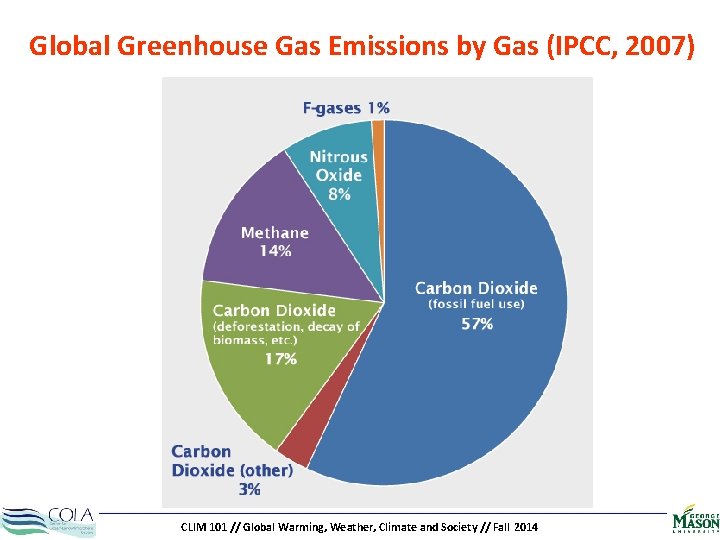 Global Greenhouse Gas Emissions by Gas (IPCC, 2007) CLIM 101 // Global Warming, Weather,