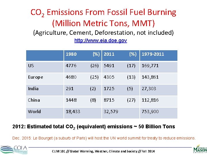 CO 2 Emissions From Fossil Fuel Burning (Million Metric Tons, MMT) (Agriculture, Cement, Deforestation,