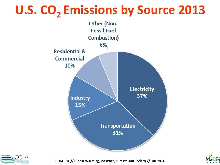 U. S. CO 2 Emissions by Source 2013 CLIM 101 // Global Warming, Weather,