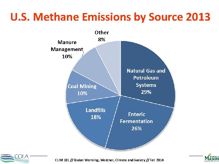 U. S. Methane Emissions by Source 2013 CLIM 101 // Global Warming, Weather, Climate
