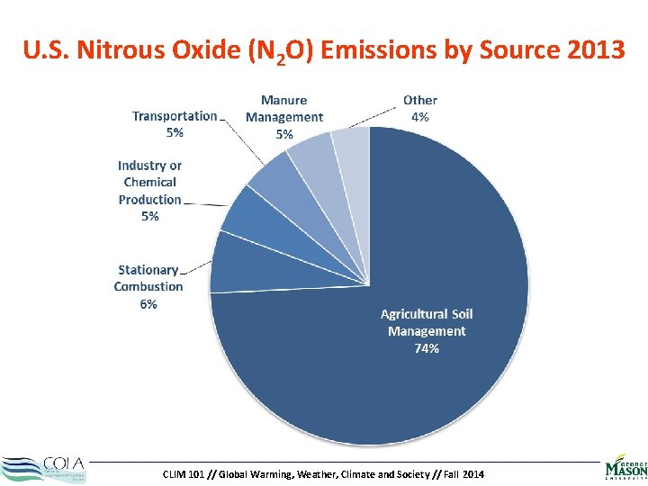 U. S. Nitrous Oxide (N 2 O) Emissions by Source 2013 CLIM 101 //