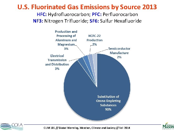 U. S. Fluorinated Gas Emissions by Source 2013 HFC: Hydrofluorocarbon; PFC: Perfluorocarbon NF 3: