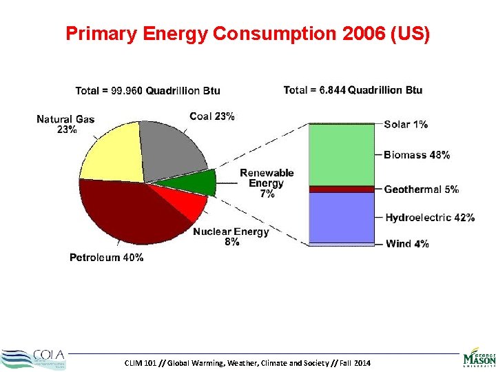 Primary Energy Consumption 2006 (US) CLIM 101 // Global Warming, Weather, Climate and Society
