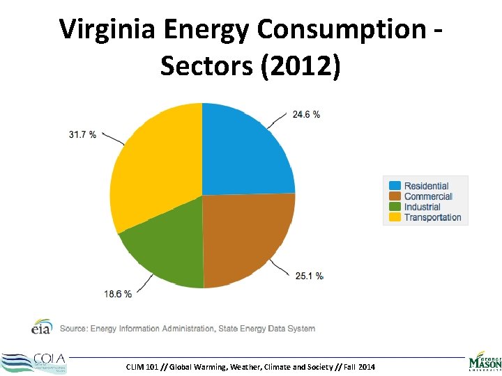 Virginia Energy Consumption Sectors (2012) CLIM 101 // Global Warming, Weather, Climate and Society