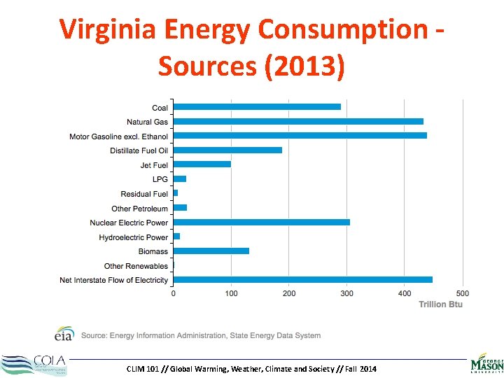 Virginia Energy Consumption Sources (2013) CLIM 101 // Global Warming, Weather, Climate and Society