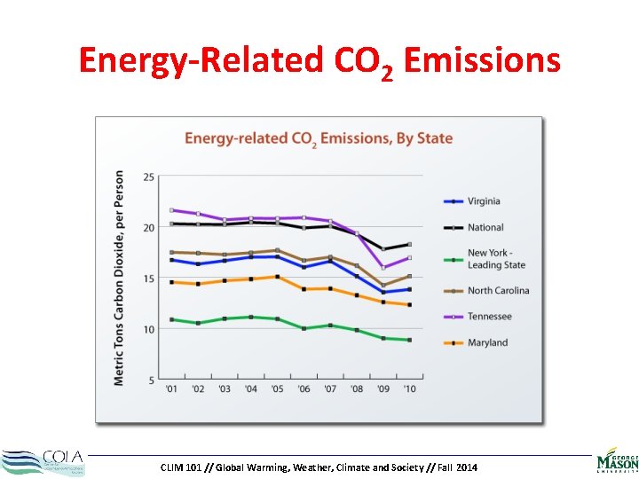 Energy-Related CO 2 Emissions CLIM 101 // Global Warming, Weather, Climate and Society //