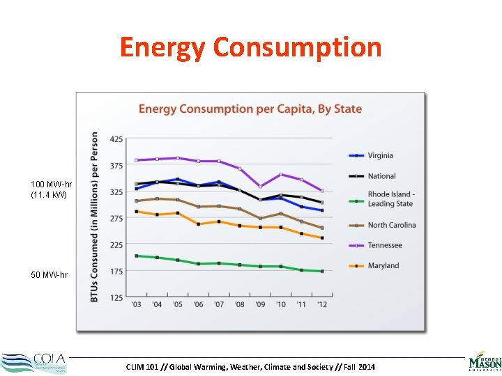 Energy Consumption 100 MW-hr (11. 4 k. W) 50 MW-hr CLIM 101 // Global