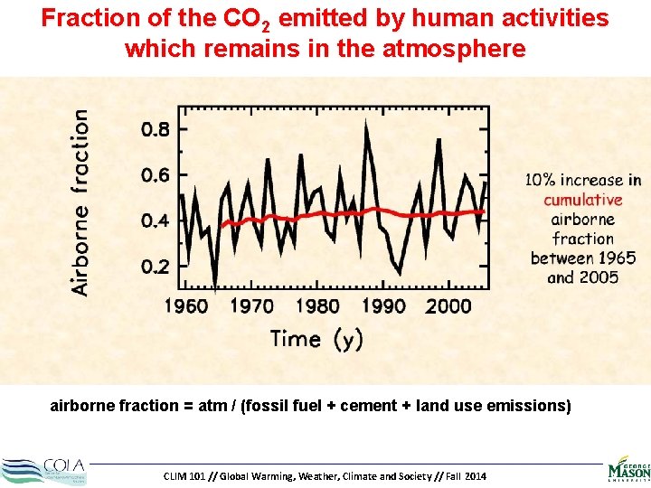 Fraction of the CO 2 emitted by human activities which remains in the atmosphere
