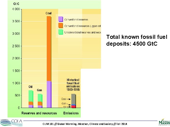 Total known fossil fuel deposits: 4500 Gt. C CLIM 101 // Global Warming, Weather,